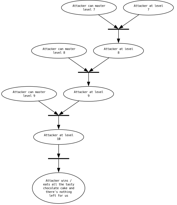 GIVEN WHEN THEN as Attack Tree